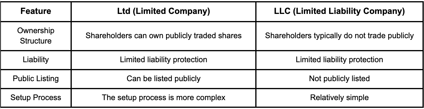 Differences Between Ltd and LLC in Dubai